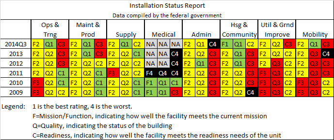 Chart showing condition of installations